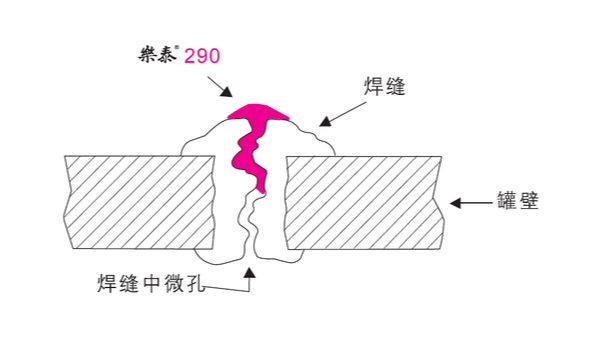 鑄件和焊縫如果出現(xiàn)裂紋可以用樂泰厭氧膠來密封嗎？