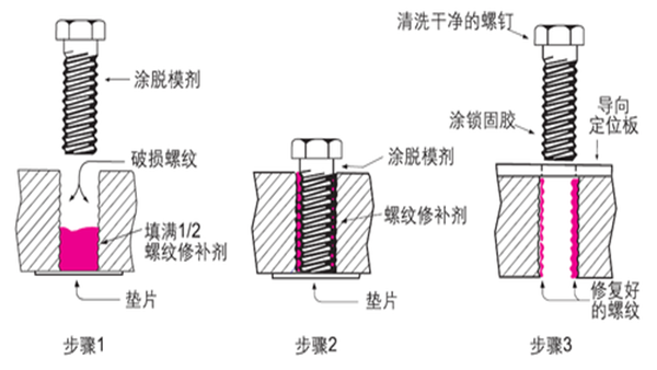 螺紋破損后該怎么辦，樂泰螺紋鎖固劑是如何將其修補？